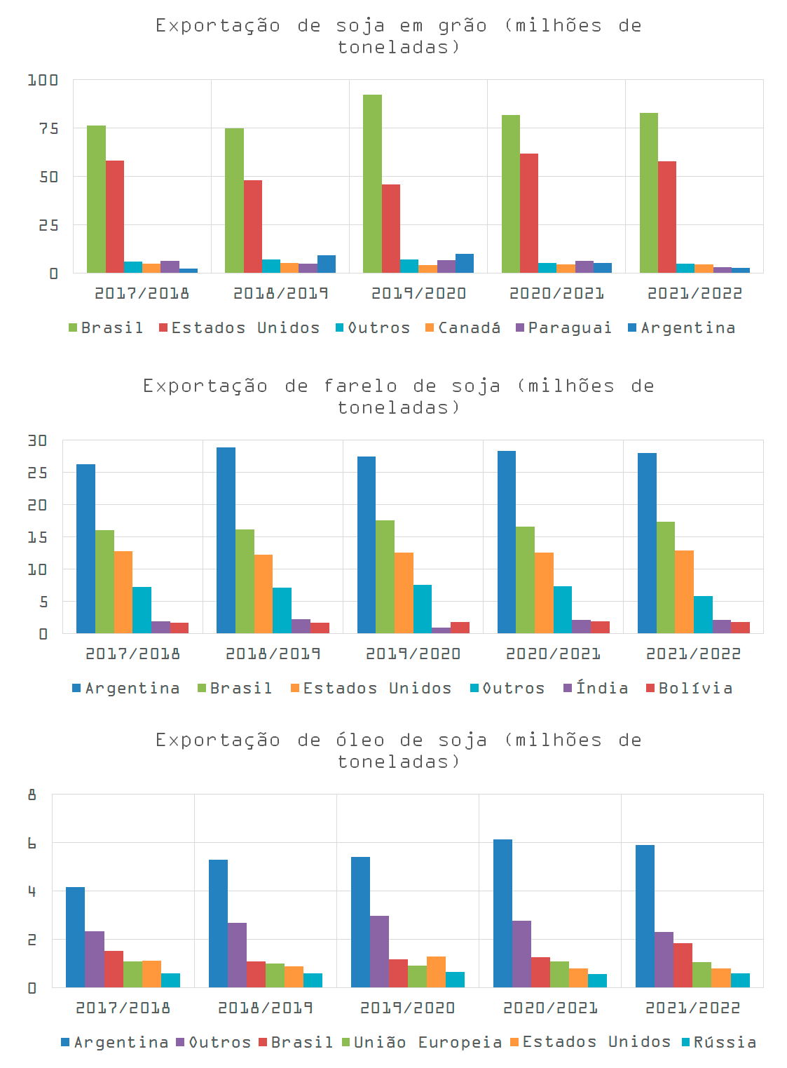 Participação argentina nas exportações globais do complexo de soja (soja em grão, farelo e óleo de soja), em milhões de toneladas.