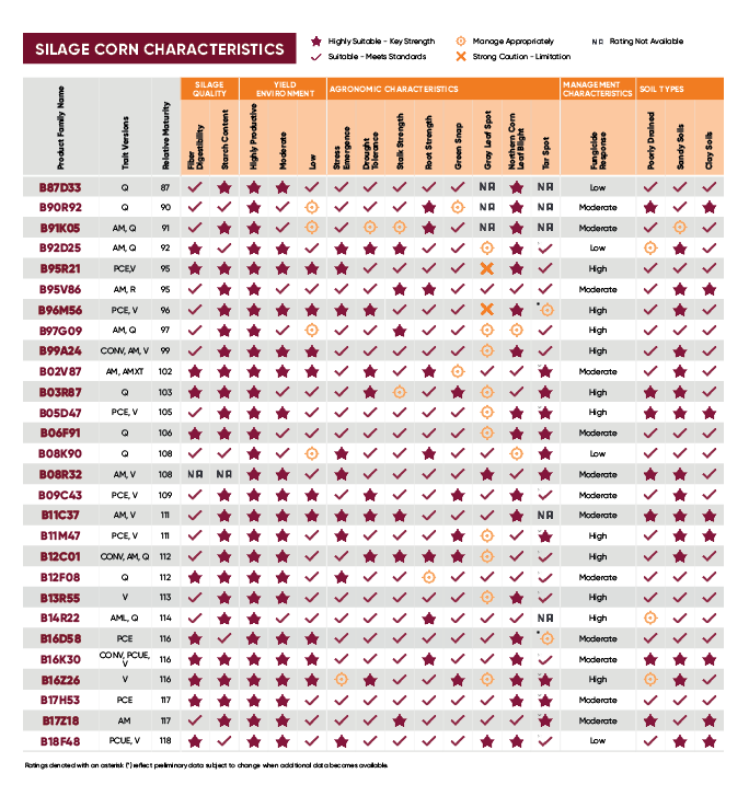 silage corn characteristics chart